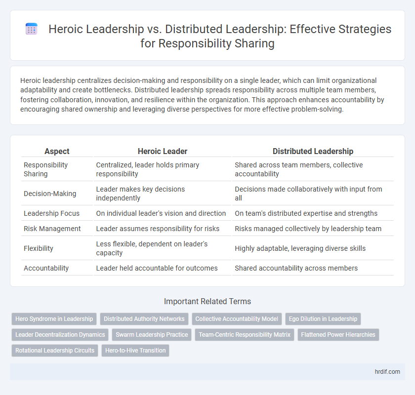 Heroic Leadership vs. Distributed Leadership: Effective Strategies for Responsibility Sharing