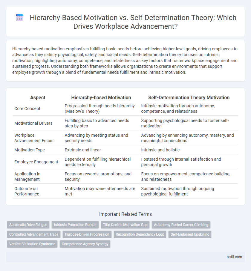 Hierarchy-Based Motivation vs. Self-Determination Theory: Which Drives Workplace Advancement?