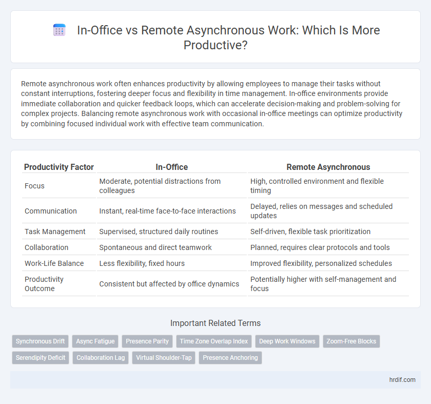 In-Office vs Remote Asynchronous Work: Which Is More Productive?