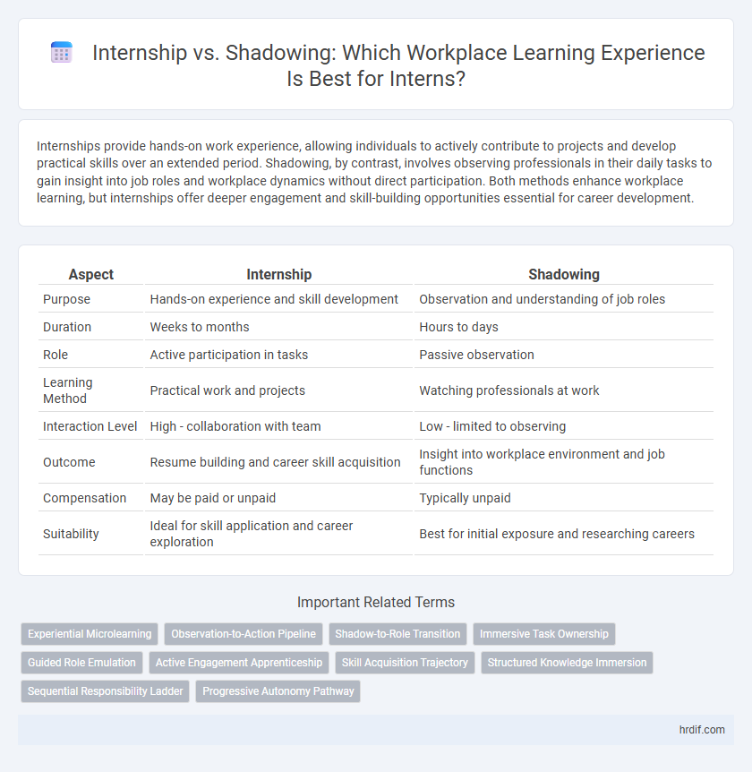 Internship vs. Shadowing: Which Workplace Learning Experience Is Best for Interns?