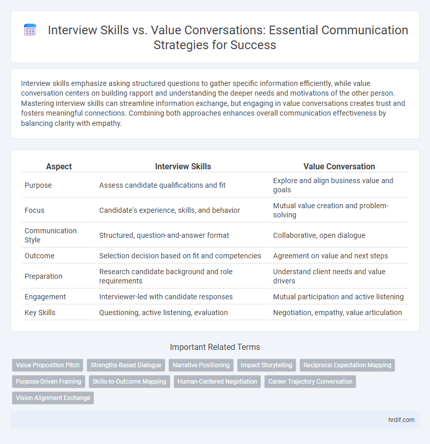 Interview Skills vs. Value Conversations: Essential Communication Strategies for Success
