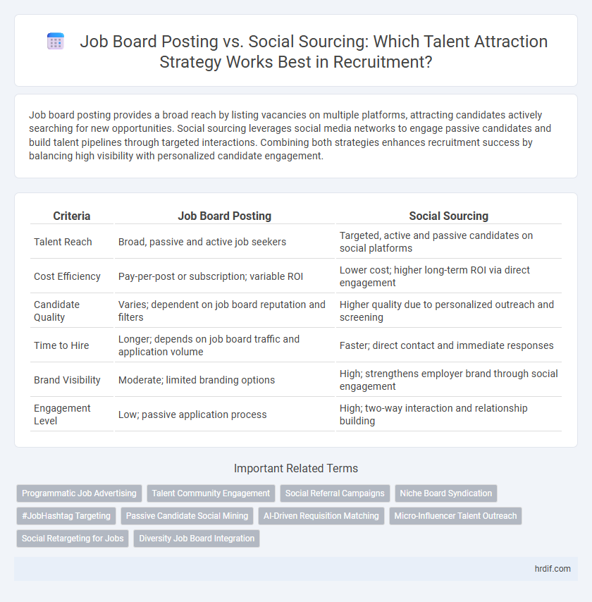 Job Board Posting vs. Social Sourcing: Which Talent Attraction Strategy Works Best in Recruitment?