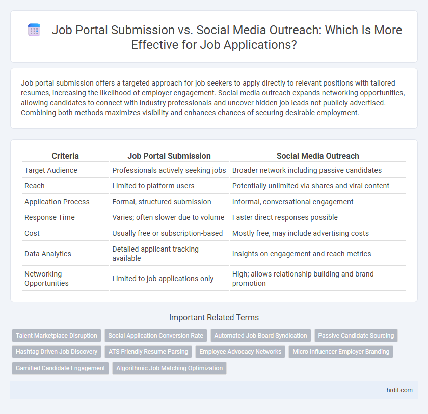 Job Portal Submission vs. Social Media Outreach: Which Is More Effective for Job Applications?