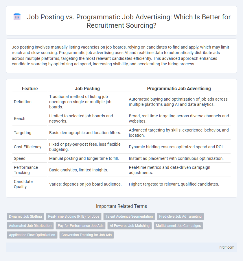 Job Posting vs. Programmatic Job Advertising: Which Is Better for Recruitment Sourcing?