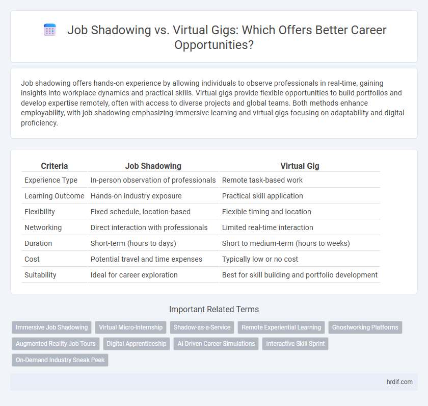Job Shadowing vs. Virtual Gigs: Which Offers Better Career Opportunities?