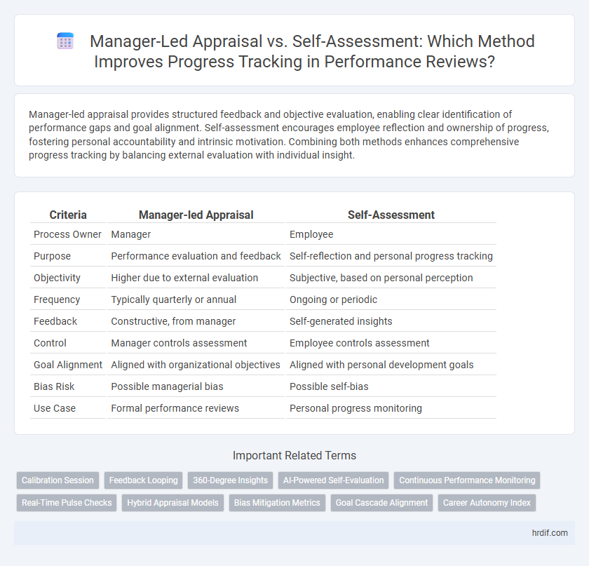 Manager-Led Appraisal vs. Self-Assessment: Which Method Improves Progress Tracking in Performance Reviews?