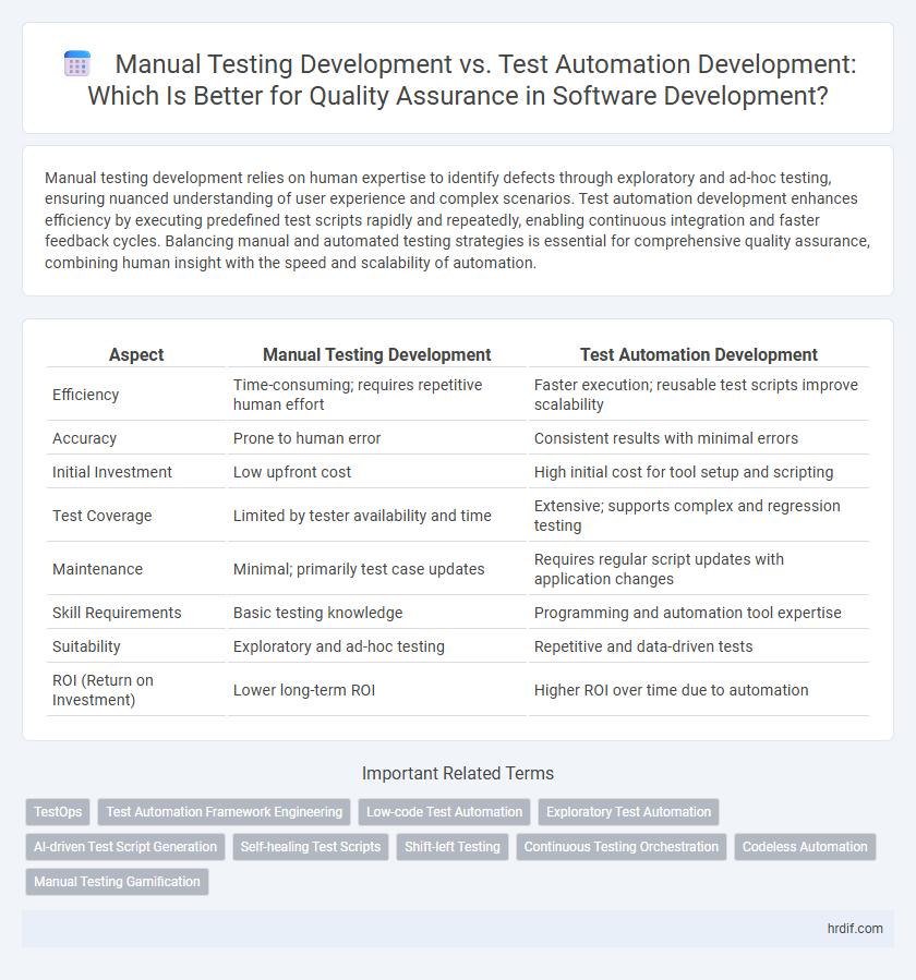 Manual Testing Development vs. Test Automation Development: Which Is Better for Quality Assurance in Software Development?