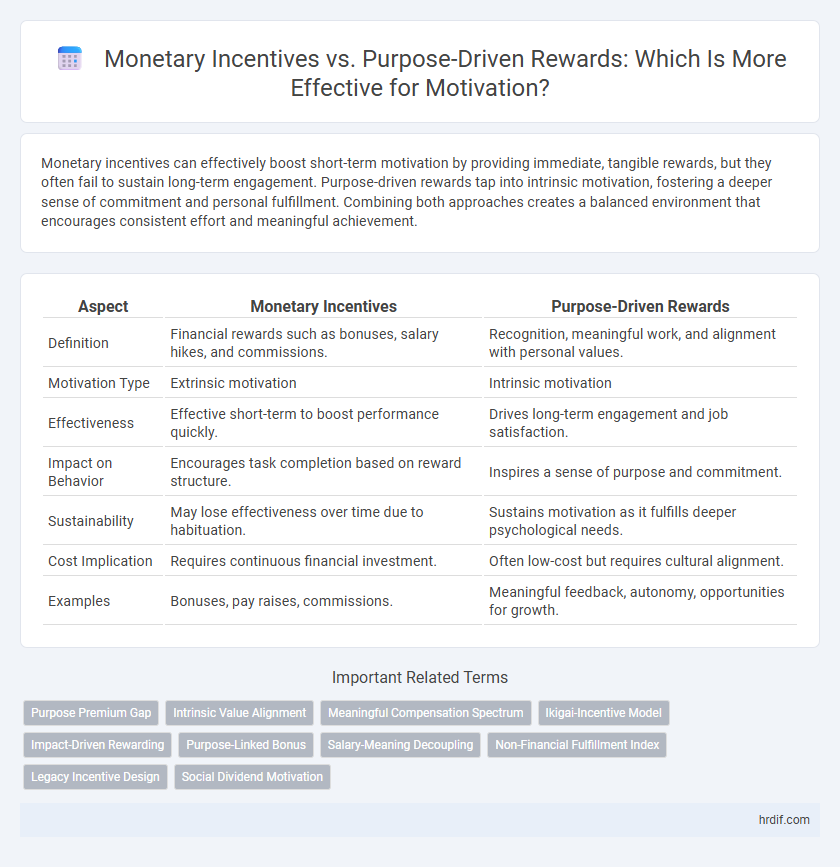Monetary Incentives vs. Purpose-Driven Rewards: Which Is More Effective for Motivation?