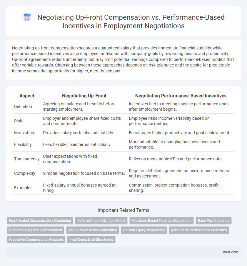 Negotiating Up-Front Compensation vs. Performance-Based Incentives in Employment Negotiations