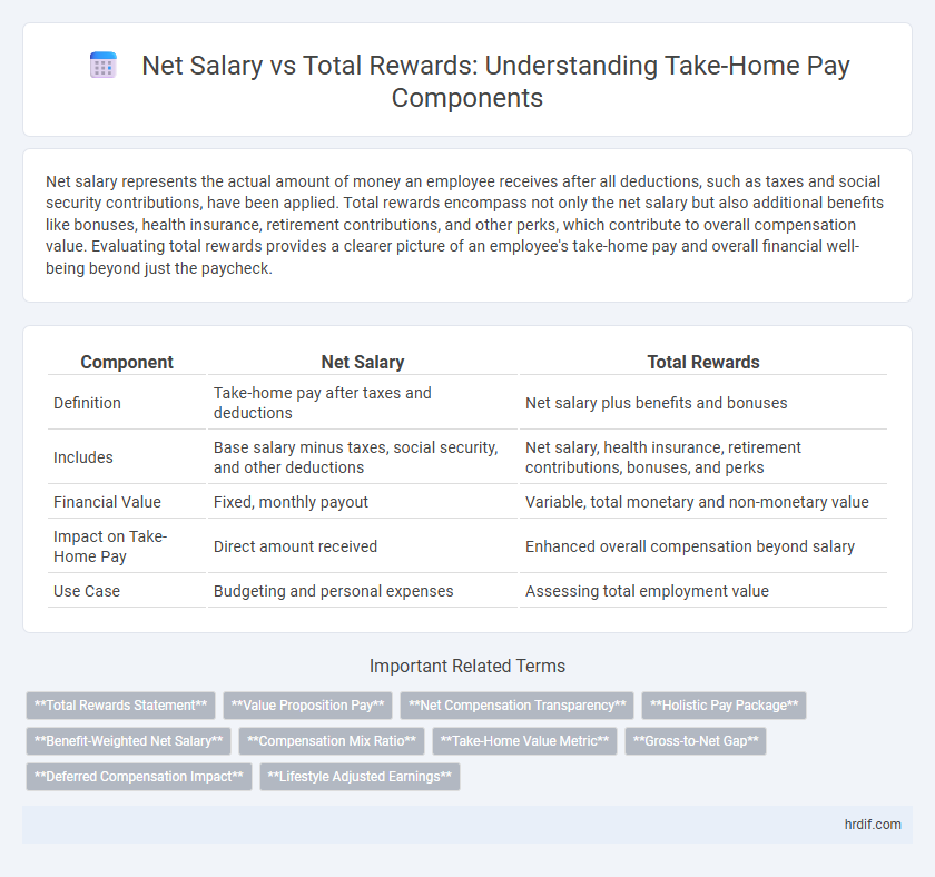 Net Salary vs Total Rewards: Understanding Take-Home Pay Components