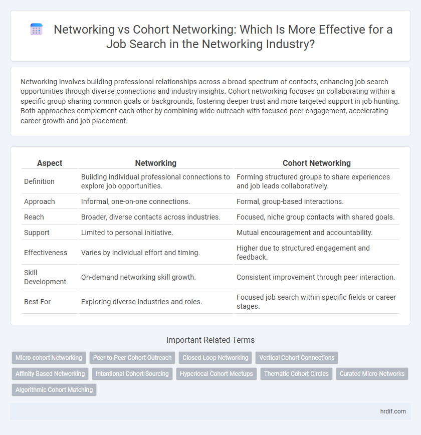 Networking vs Cohort Networking: Which Is More Effective for a Job Search in the Networking Industry?