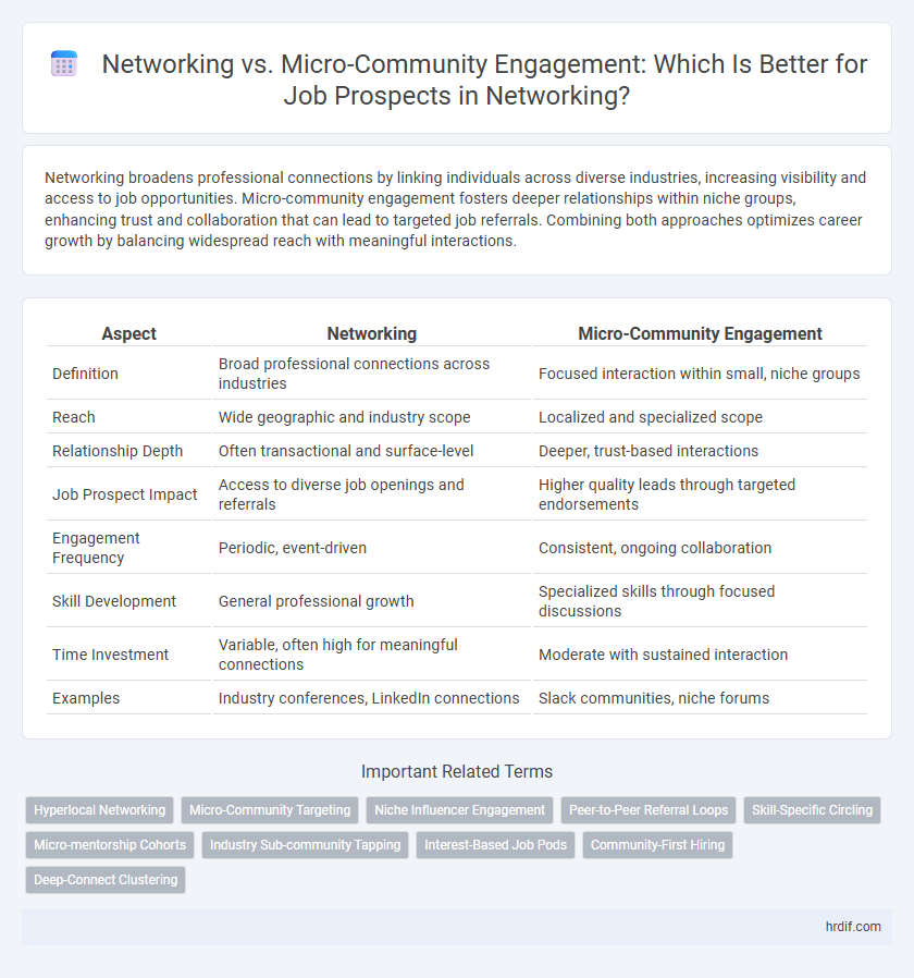 Networking vs. Micro-Community Engagement: Which Is Better for Job Prospects in Networking?