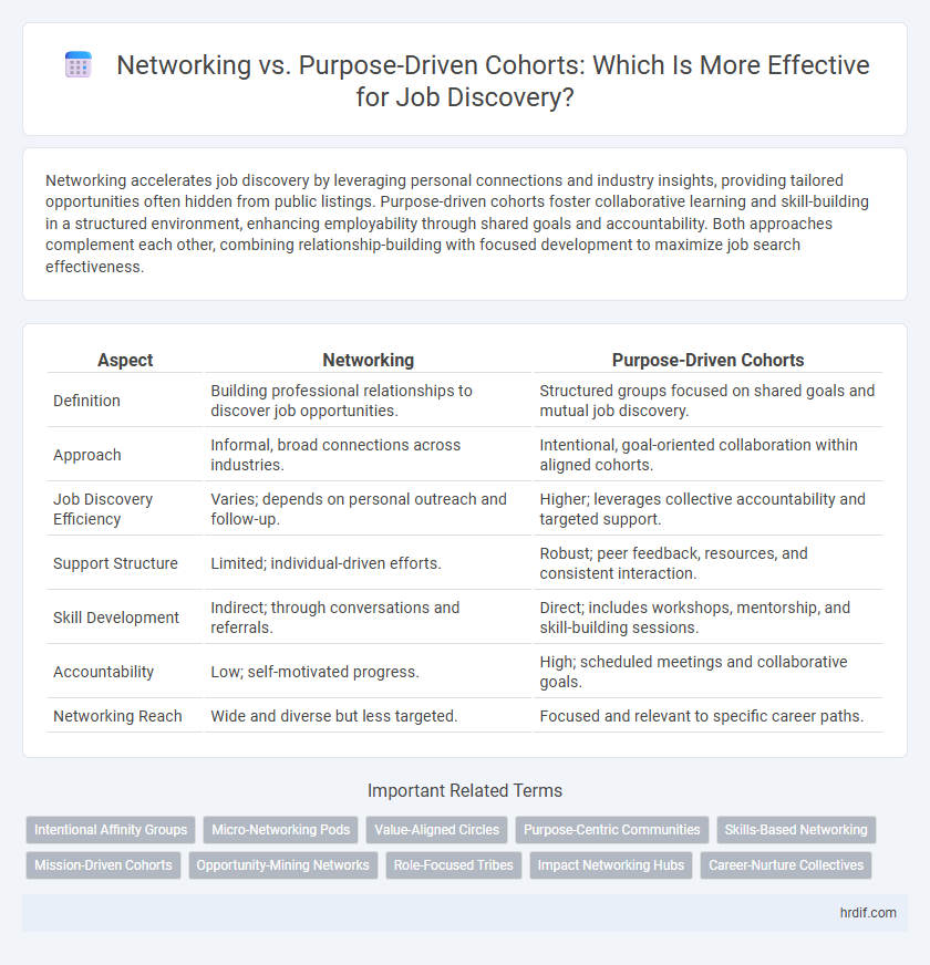 Networking vs. Purpose-Driven Cohorts: Which Is More Effective for Job Discovery?