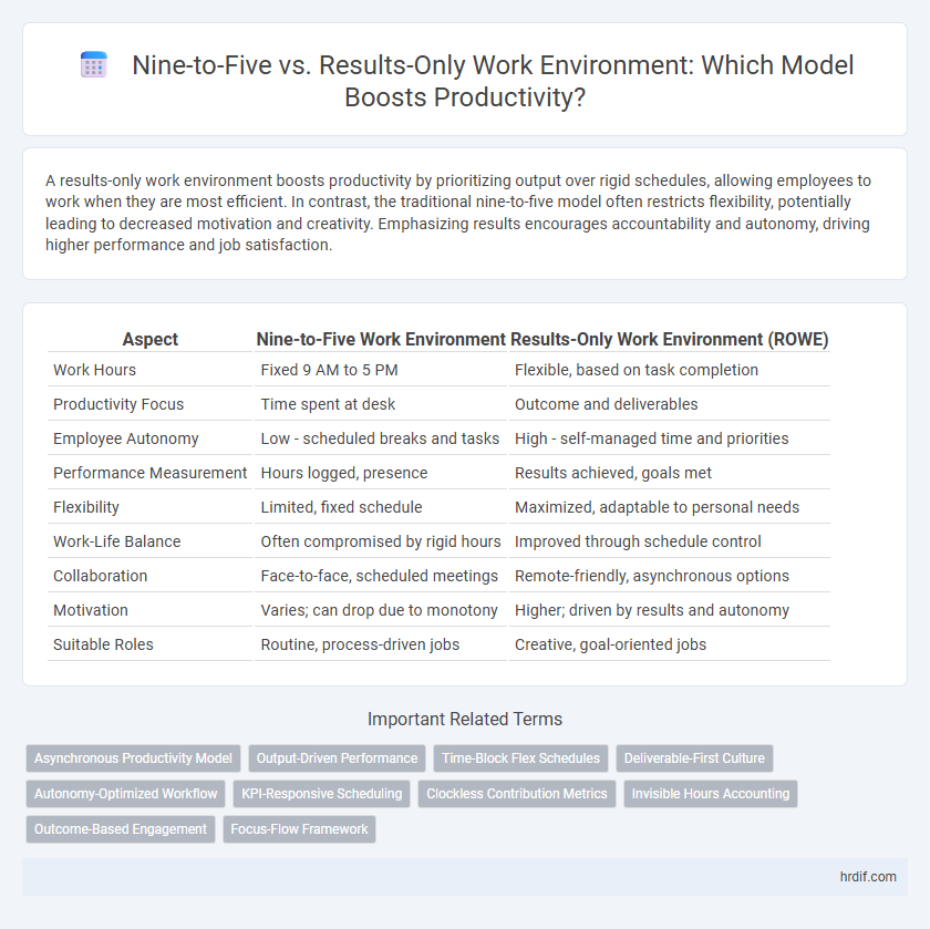 Nine-to-Five vs. Results-Only Work Environment: Which Model Boosts Productivity?