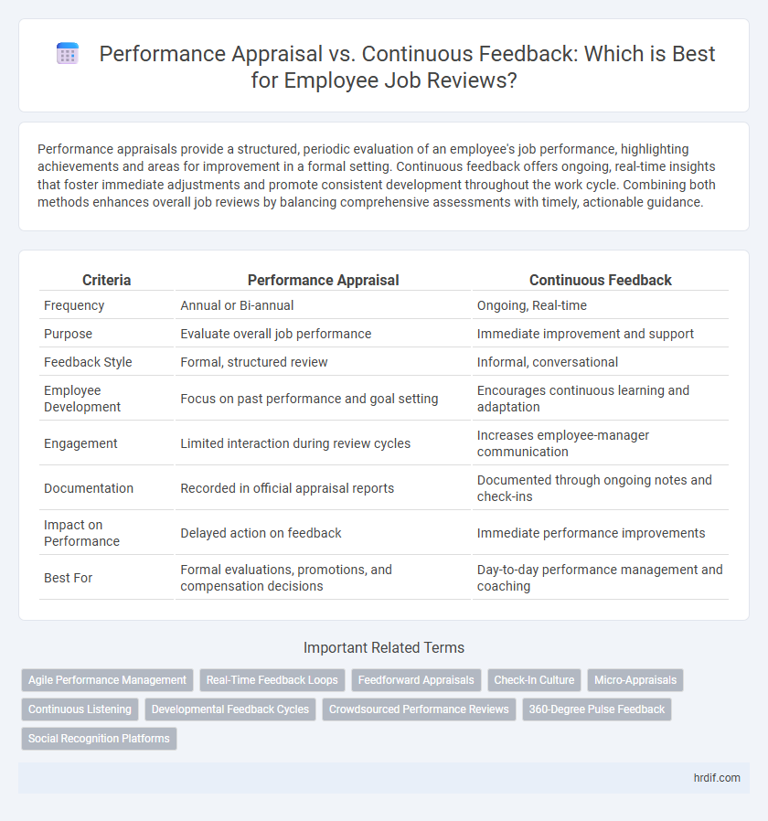 Performance Appraisal vs. Continuous Feedback: Which is Best for Employee Job Reviews?