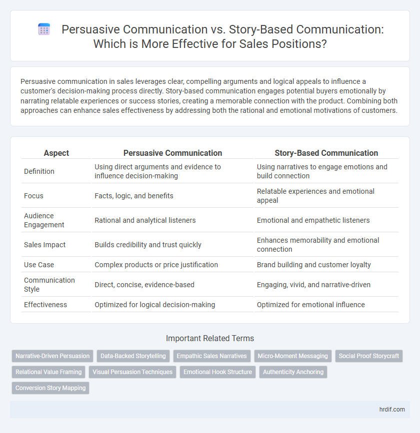 Persuasive Communication vs. Story-Based Communication: Which is More Effective for Sales Positions?