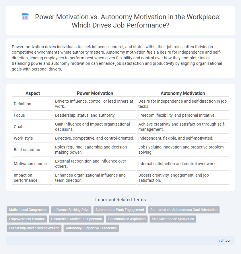 Power Motivation vs. Autonomy Motivation in the Workplace: Which Drives Job Performance?