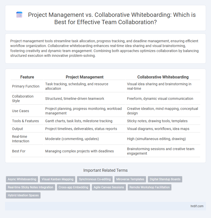 Project Management vs. Collaborative Whiteboarding: Which is Best for Effective Team Collaboration?