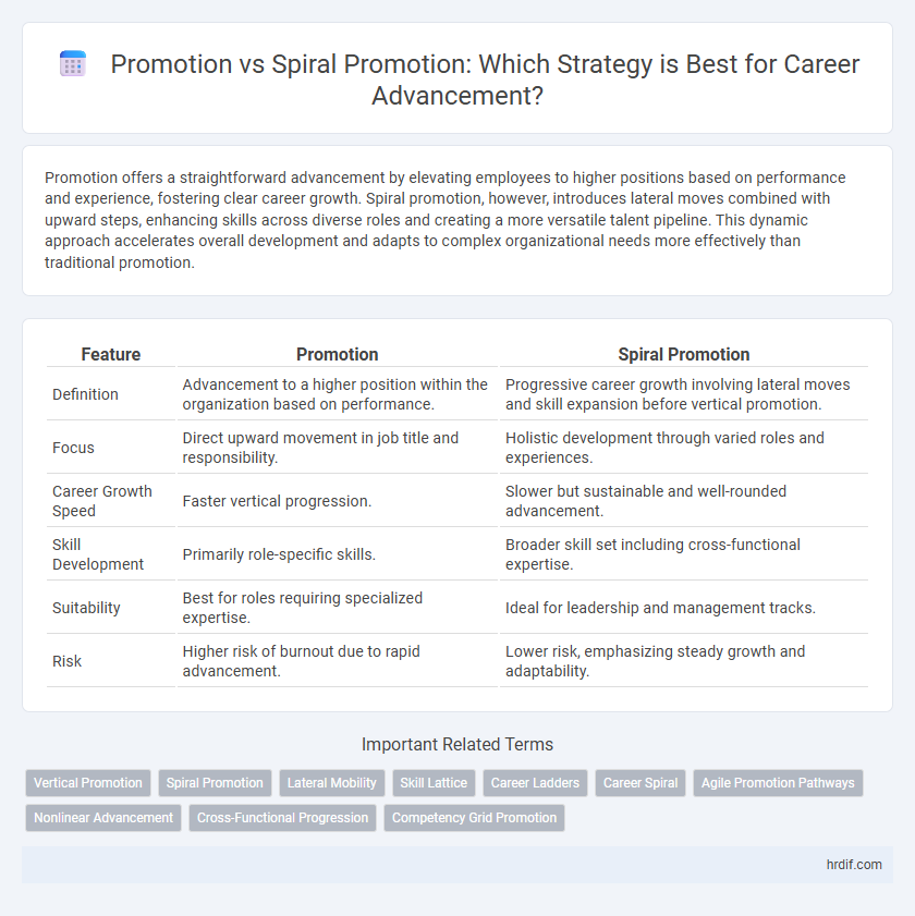 Promotion vs Spiral Promotion: Which Strategy is Best for Career Advancement?