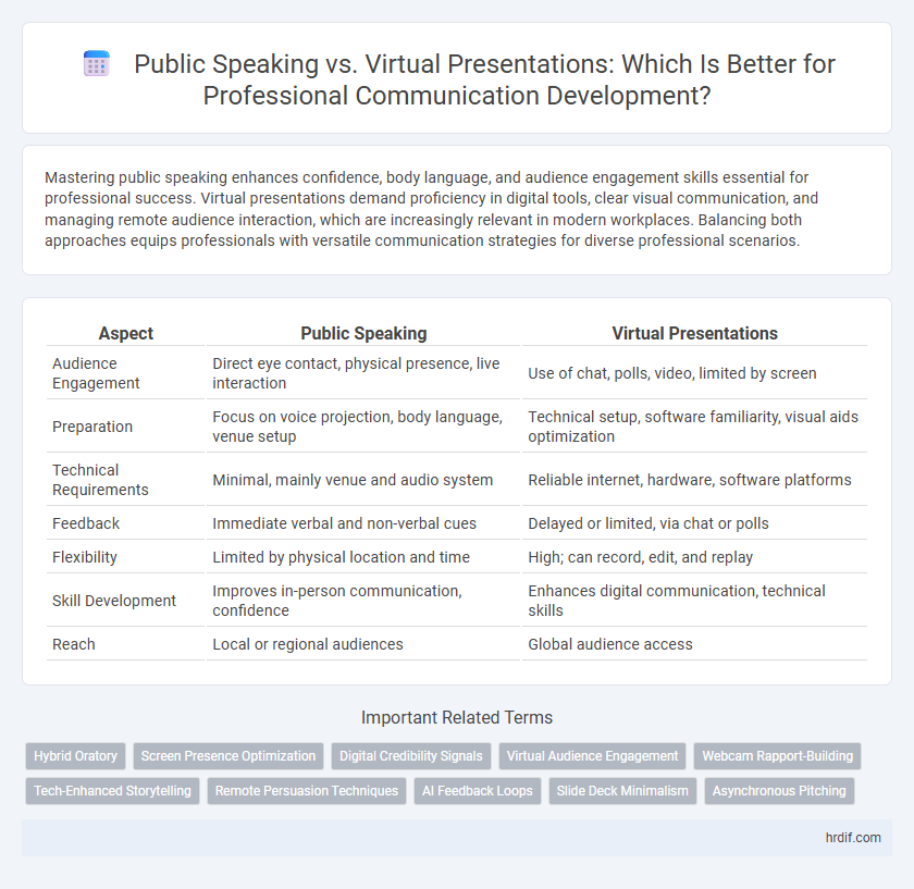 Public Speaking vs. Virtual Presentations: Which Is Better for Professional Communication Development?