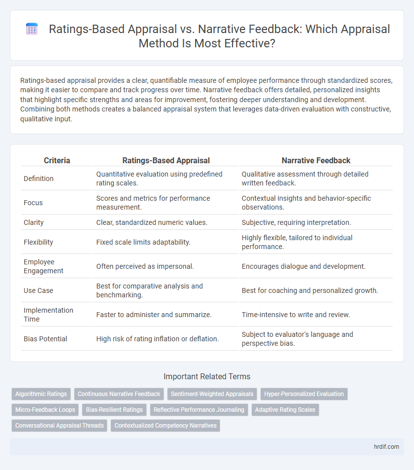 Ratings-Based Appraisal vs. Narrative Feedback: Which Appraisal Method Is Most Effective?