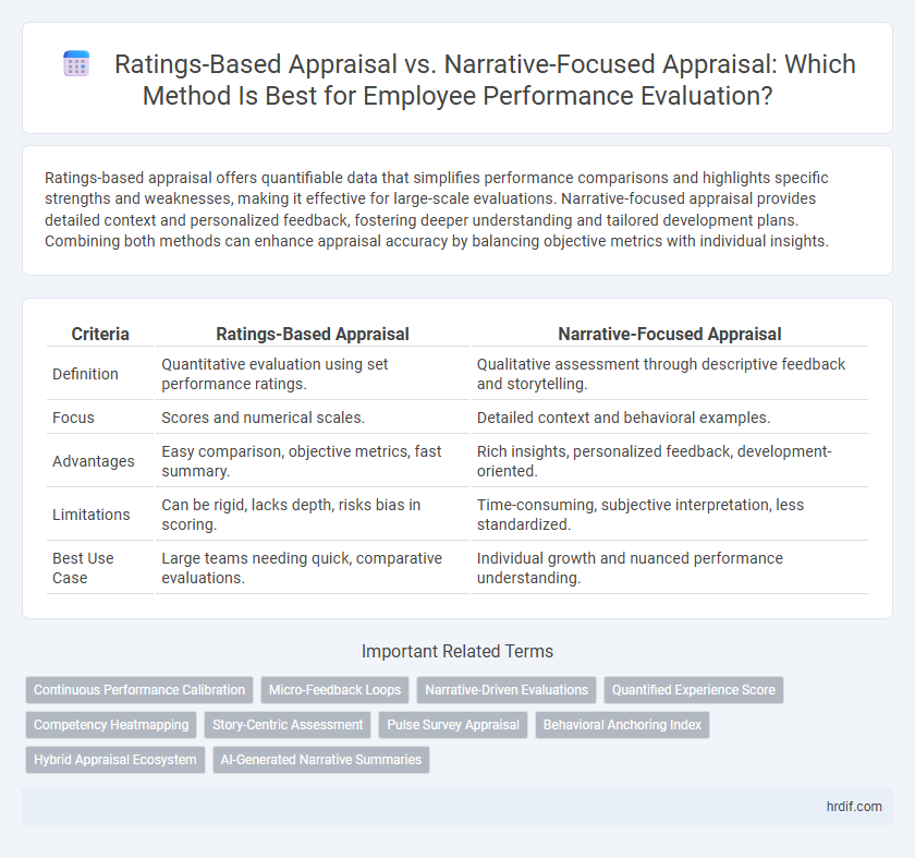 Ratings-Based Appraisal vs. Narrative-Focused Appraisal: Which Method Is Best for Employee Performance Evaluation?