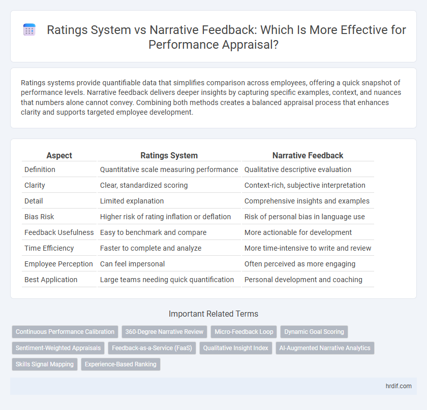 Ratings System vs Narrative Feedback: Which Is More Effective for Performance Appraisal?