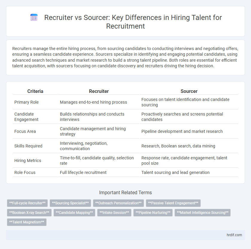 Recruiter vs Sourcer: Key Differences in Hiring Talent for Recruitment