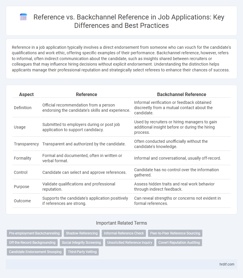 Reference vs. Backchannel Reference in Job Applications: Key Differences and Best Practices
