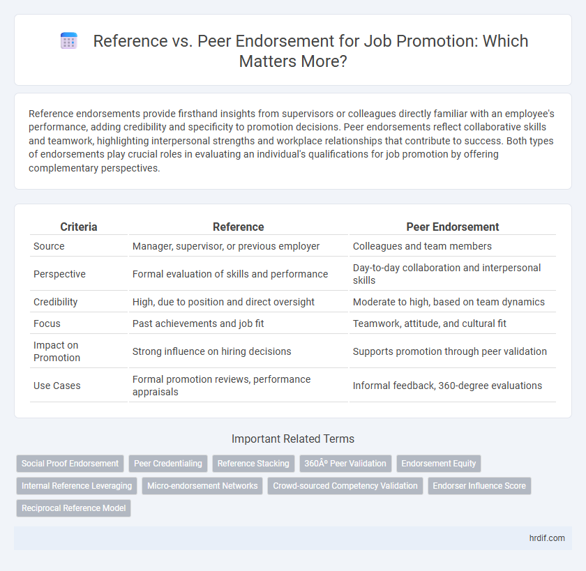 Reference vs. Peer Endorsement for Job Promotion: Which Matters More?