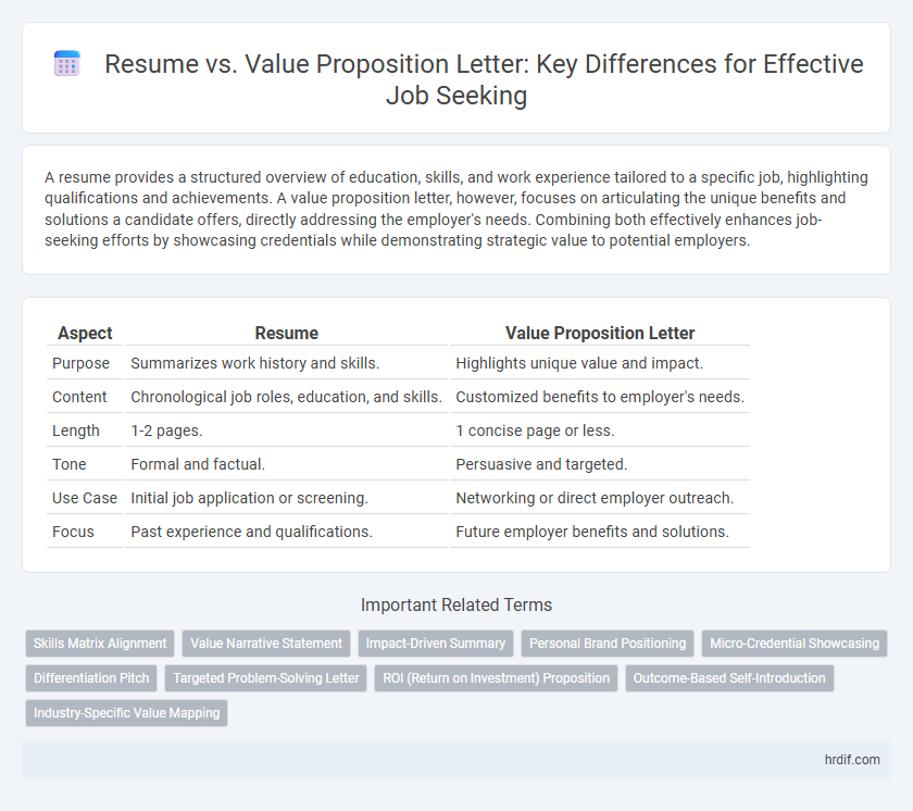 Resume vs. Value Proposition Letter: Key Differences for Effective Job Seeking