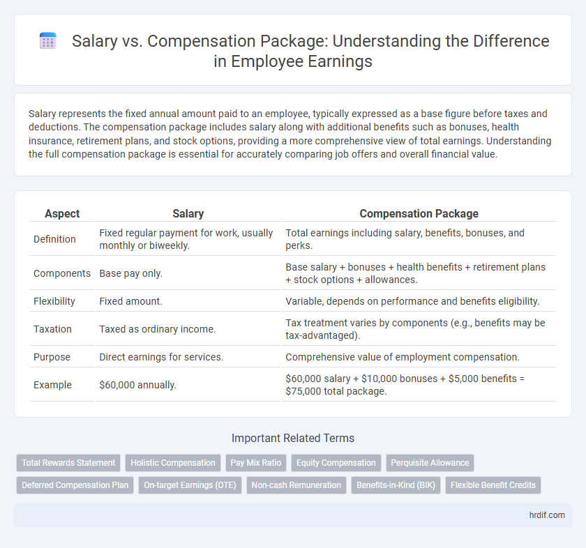 Salary vs. Compensation Package: Understanding the Difference in Employee Earnings