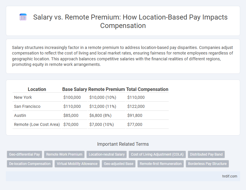 Salary vs. Remote Premium: How Location-Based Pay Impacts Compensation