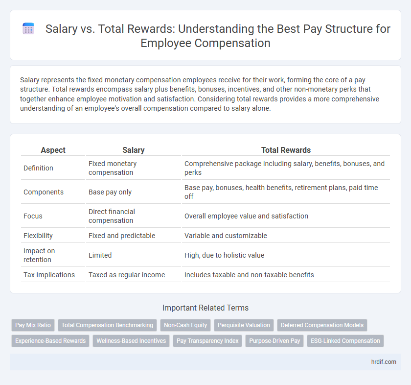 Salary vs. Total Rewards: Understanding the Best Pay Structure for Employee Compensation