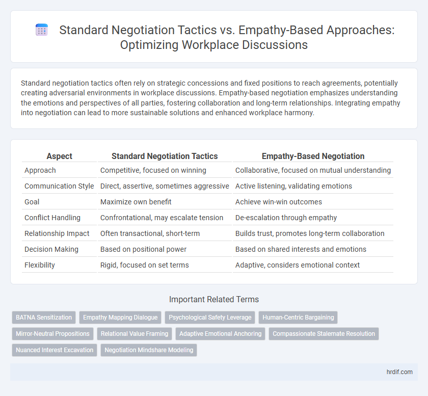 Standard Negotiation Tactics vs. Empathy-Based Approaches: Optimizing Workplace Discussions