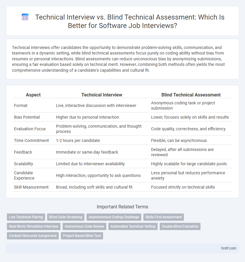 Technical Interview vs. Blind Technical Assessment: Which Is Better for Software Job Interviews?