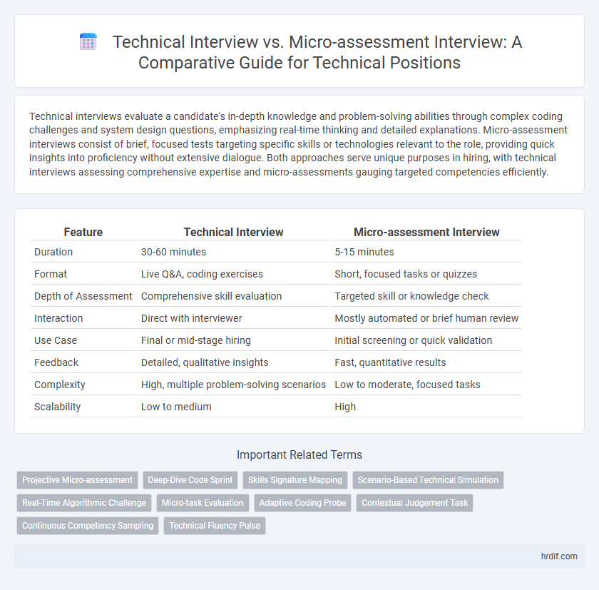 Technical Interview vs. Micro-assessment Interview: A Comparative Guide for Technical Positions