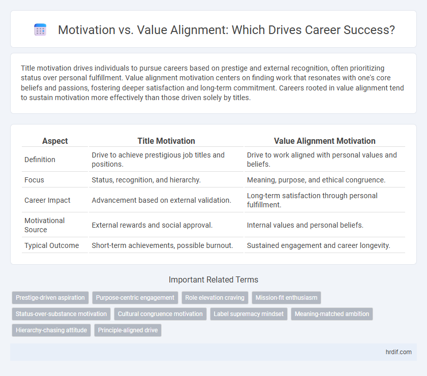 Motivation vs. Value Alignment: Which Drives Career Success?