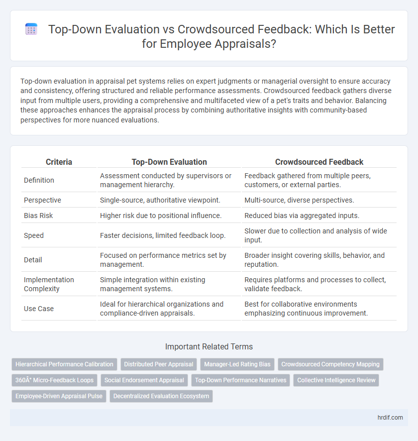 Top-Down Evaluation vs Crowdsourced Feedback: Which Is Better for Employee Appraisals?