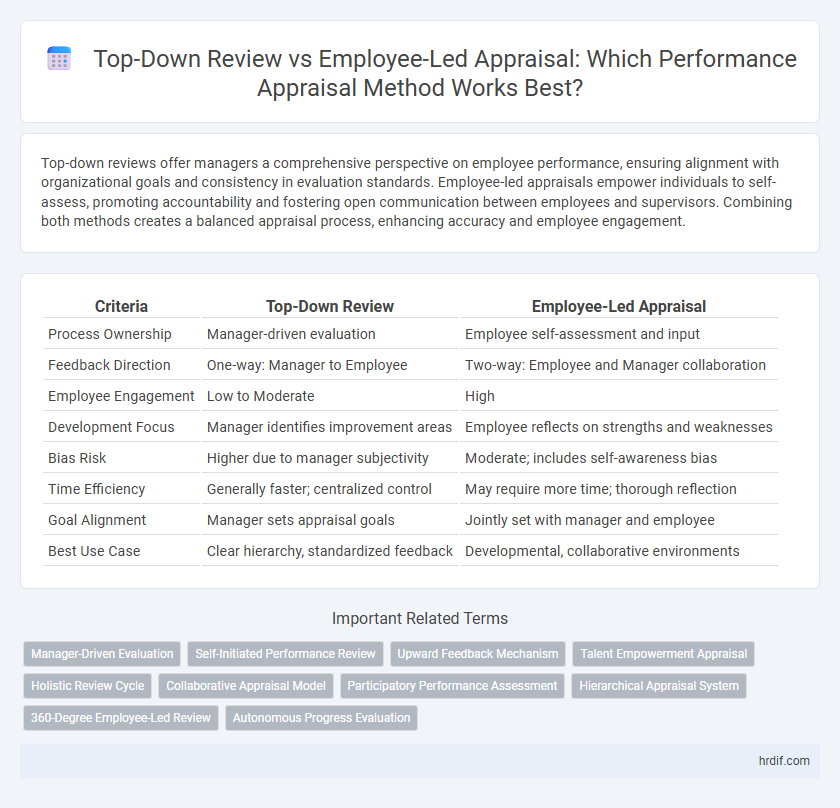 Top-Down Review vs Employee-Led Appraisal: Which Performance Appraisal Method Works Best?