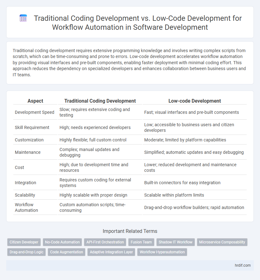 Traditional Coding Development vs. Low-Code Development for Workflow Automation in Software Development