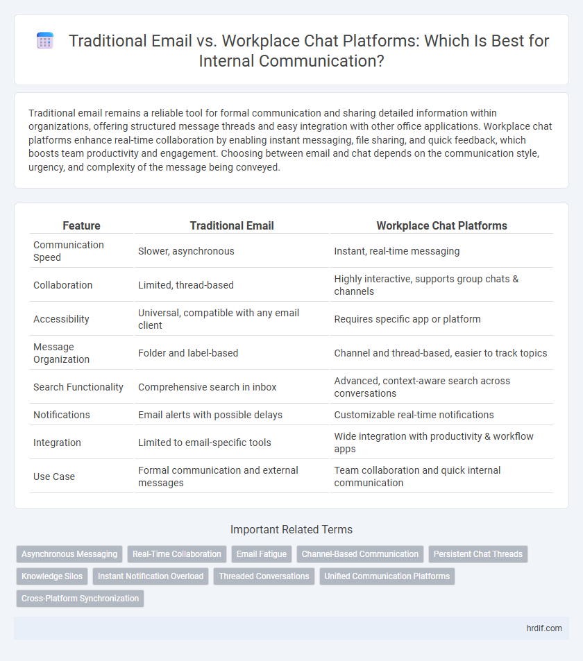 Traditional Email vs. Workplace Chat Platforms: Which Is Best for Internal Communication?
