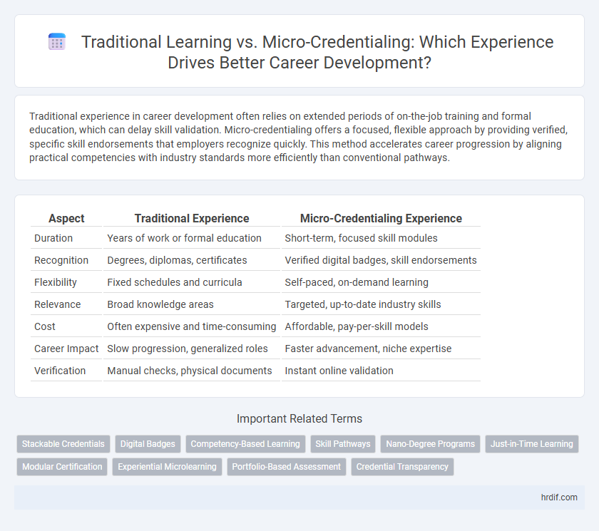Traditional Learning vs. Micro-Credentialing: Which Experience Drives Better Career Development?