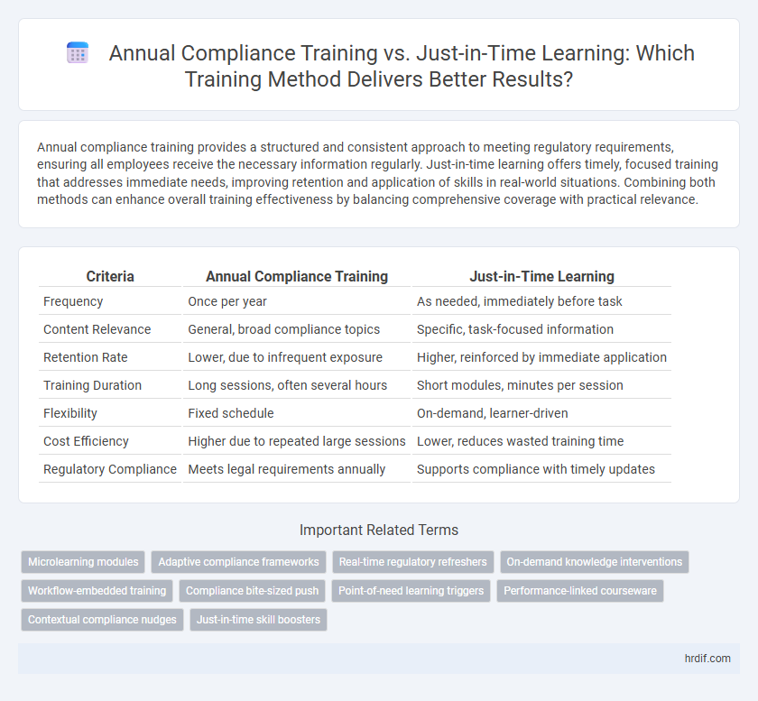 Annual Compliance Training vs. Just-in-Time Learning: Which Training Method Delivers Better Results?