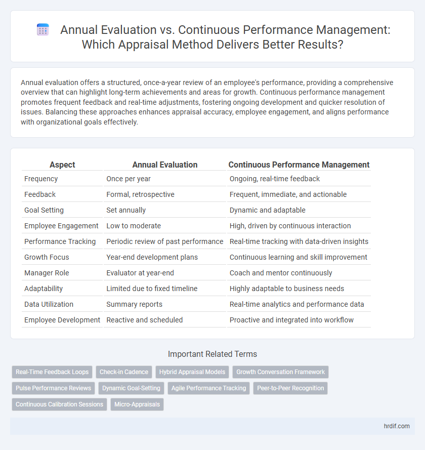 Annual Evaluation vs. Continuous Performance Management: Which Appraisal Method Delivers Better Results?
