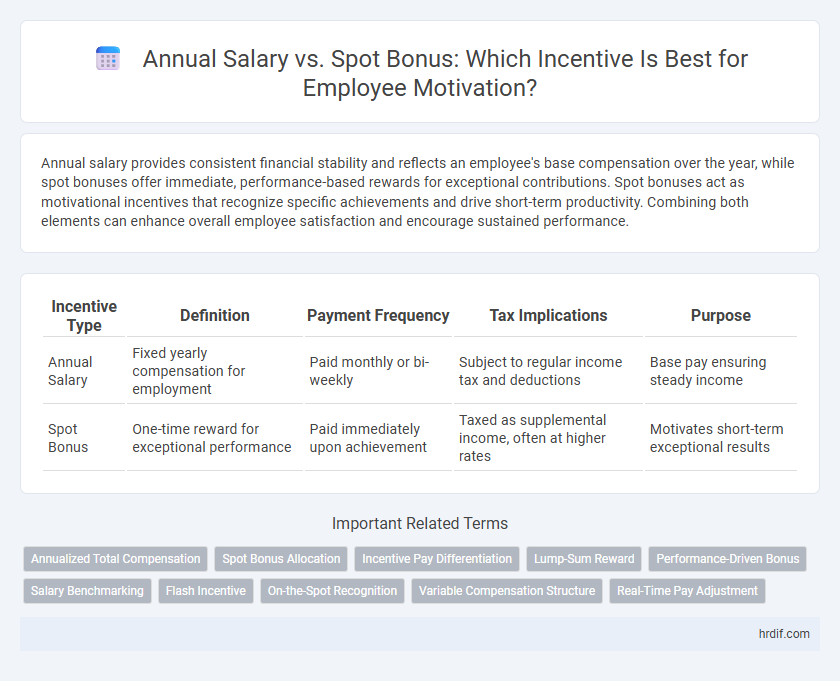 Annual Salary vs. Spot Bonus: Which Incentive Is Best for Employee Motivation?