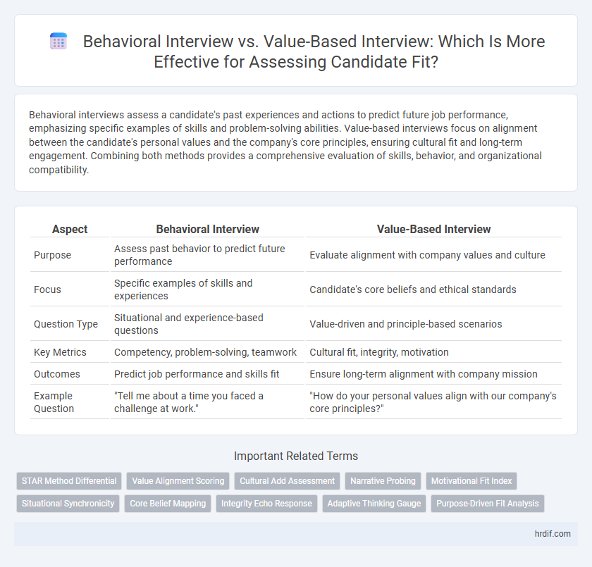 Behavioral Interview vs. Value-Based Interview: Which Is More Effective for Assessing Candidate Fit?
