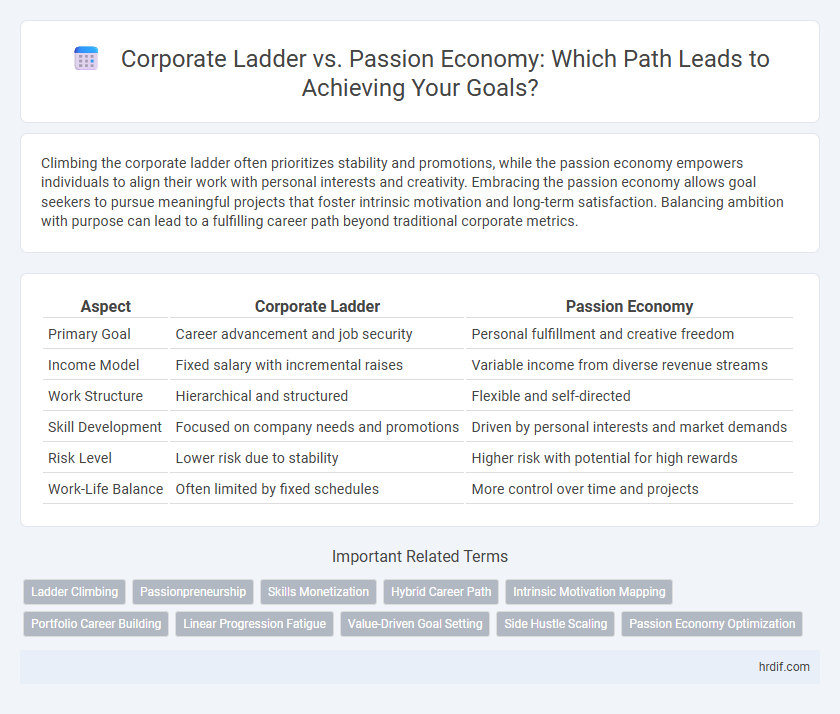 Corporate Ladder vs. Passion Economy: Which Path Leads to Achieving Your Goals?