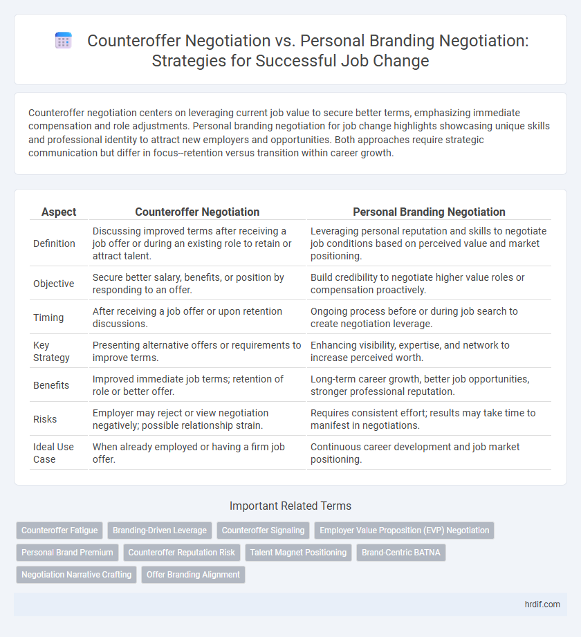 Counteroffer Negotiation vs. Personal Branding Negotiation: Strategies for Successful Job Change