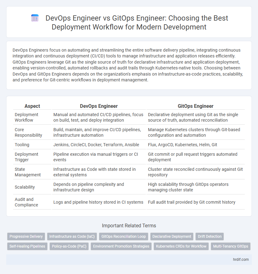 DevOps Engineer vs GitOps Engineer: Choosing the Best Deployment Workflow for Modern Development